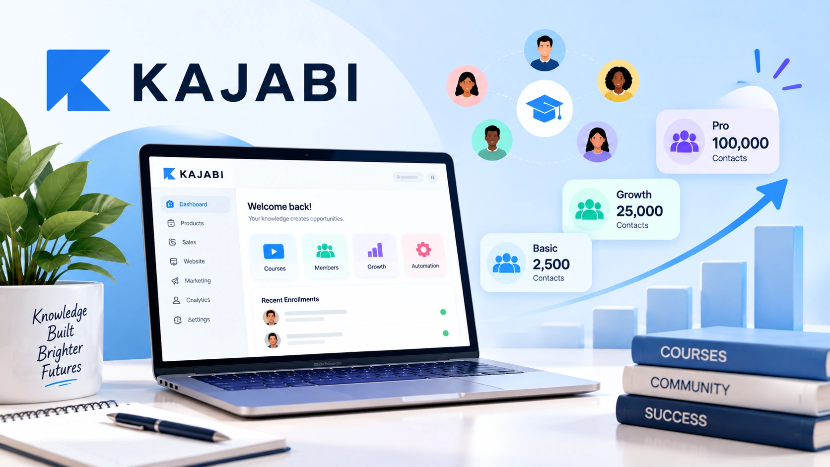 Kajabi student capacity dashboard showing Basic, Growth, and Pro contact limits.