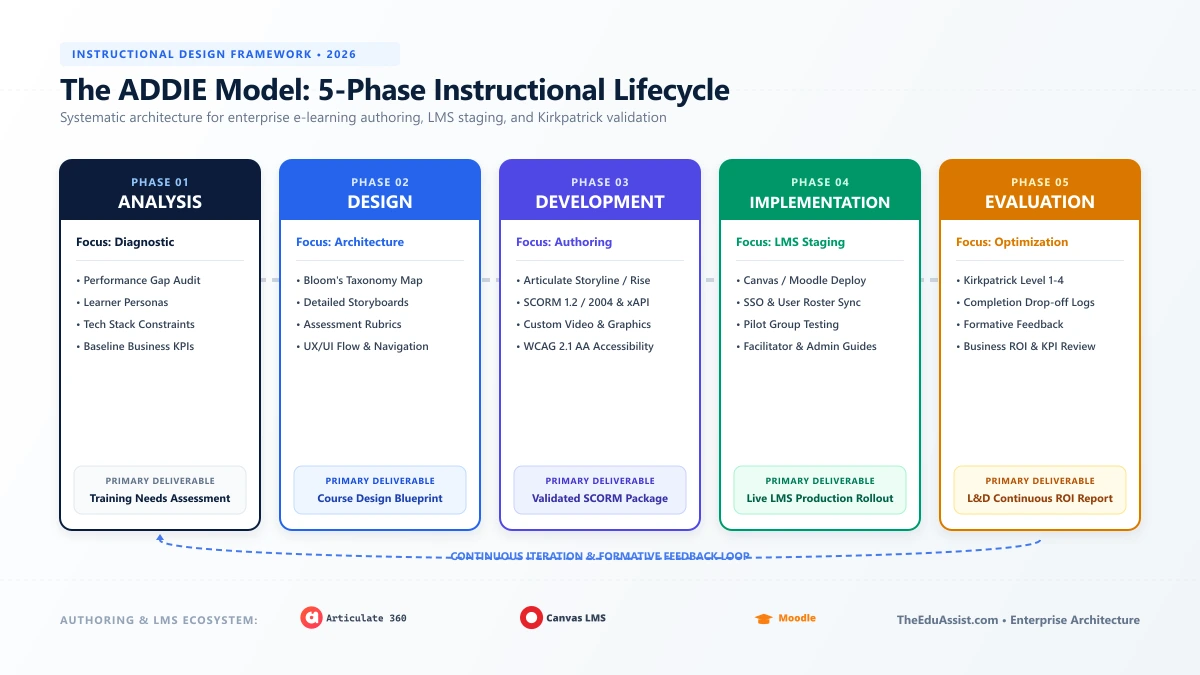 The ADDIE Model instructional design framework diagram - Analysis, Design, Development, Implementation, Evaluation