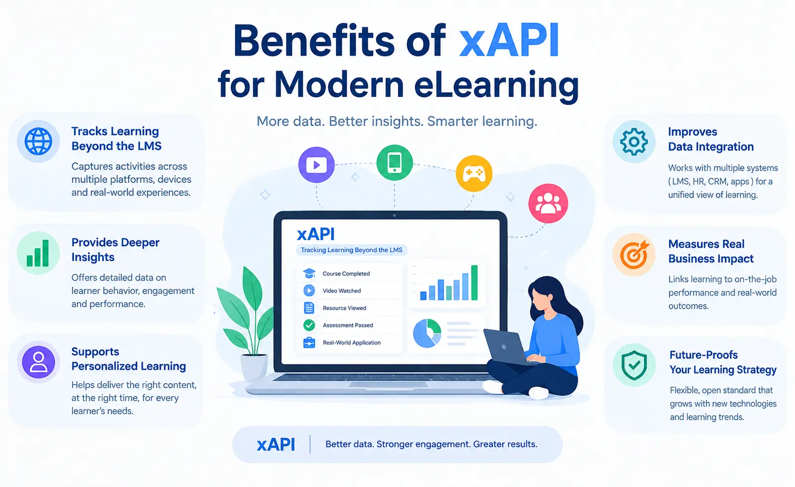 Benefits of xAPI for modern eLearning and learning analytics