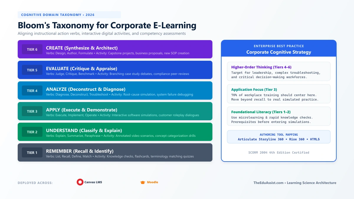 Bloom's Taxonomy pyramid diagram for corporate training - Remember, Understand, Apply, Analyze, Evaluate, Create