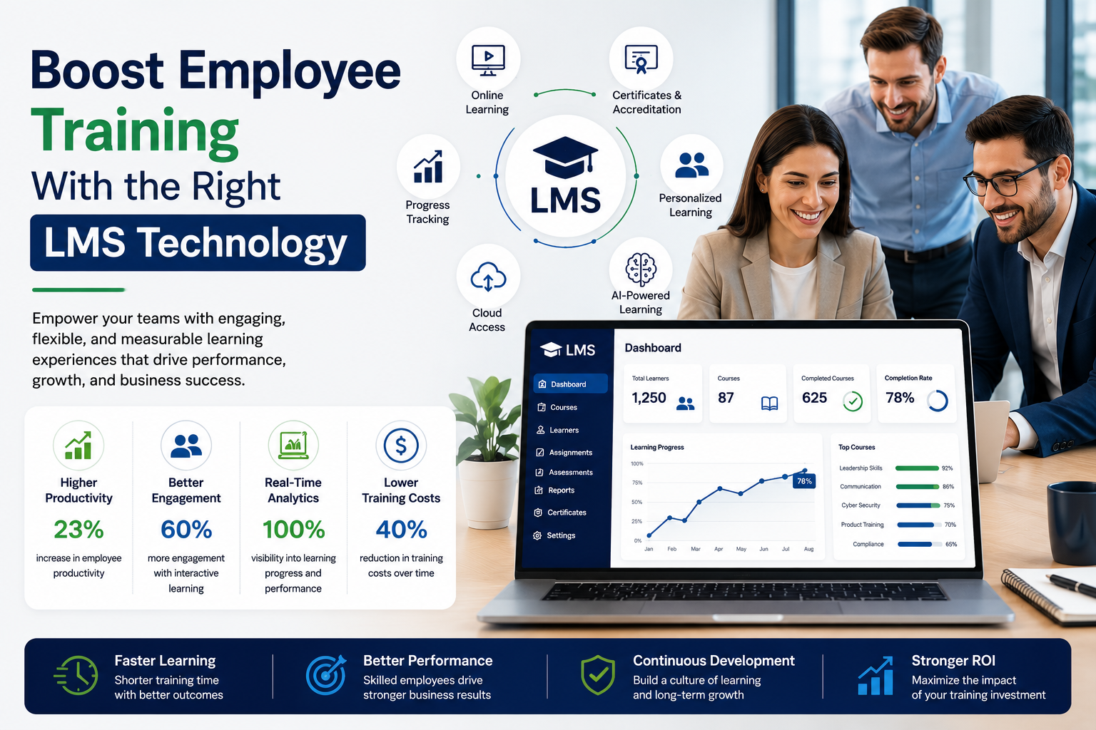 Employee training LMS technology with analytics and learning features.