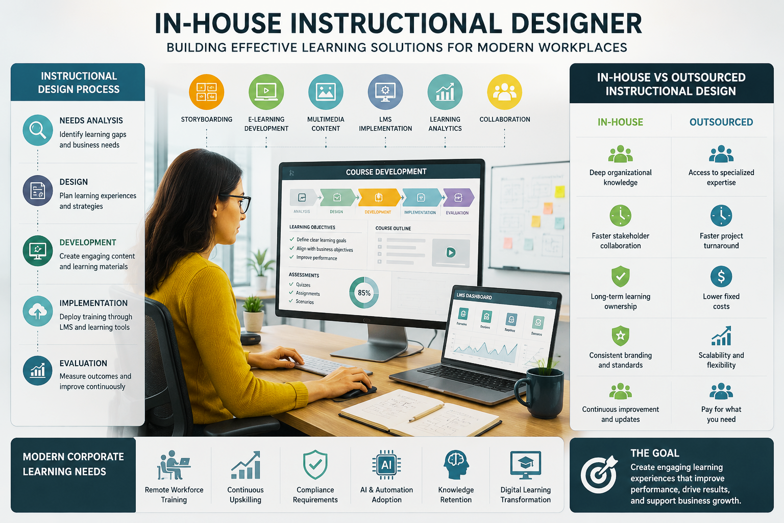 In-house instructional designer working on corporate eLearning and employee training development