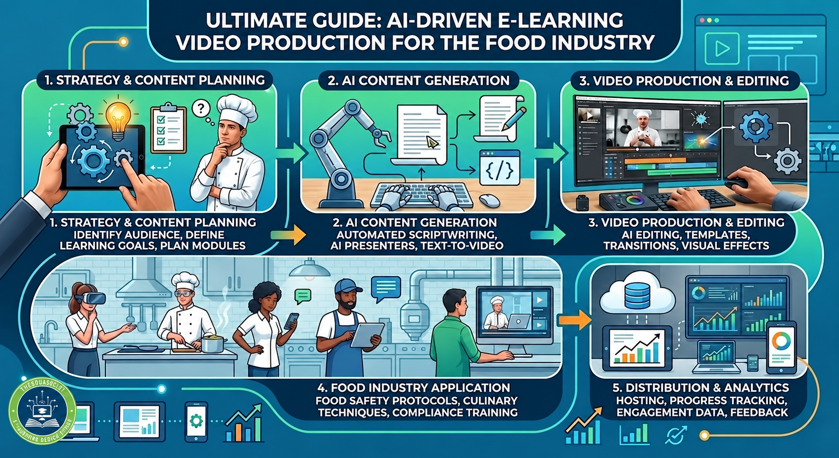 AI-driven e-learning video production workflow for the food industry, covering content planning, AI generation, video editing, applications, distribution, and analytics