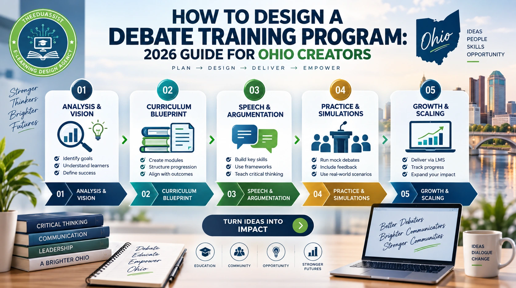 Debate training program blueprint showing five steps for Ohio creators, from curriculum design to practice and LMS scaling