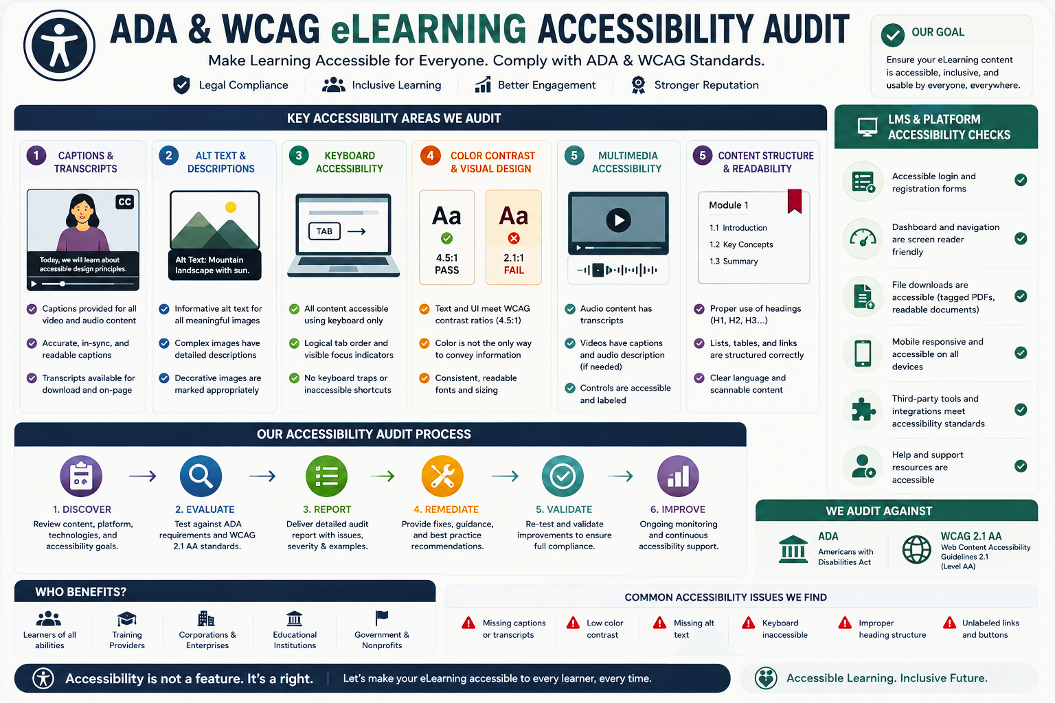 ADA and WCAG compliance checklist for eLearning accessibility, including captions, keyboard navigation, alt text, and LMS accessibility.