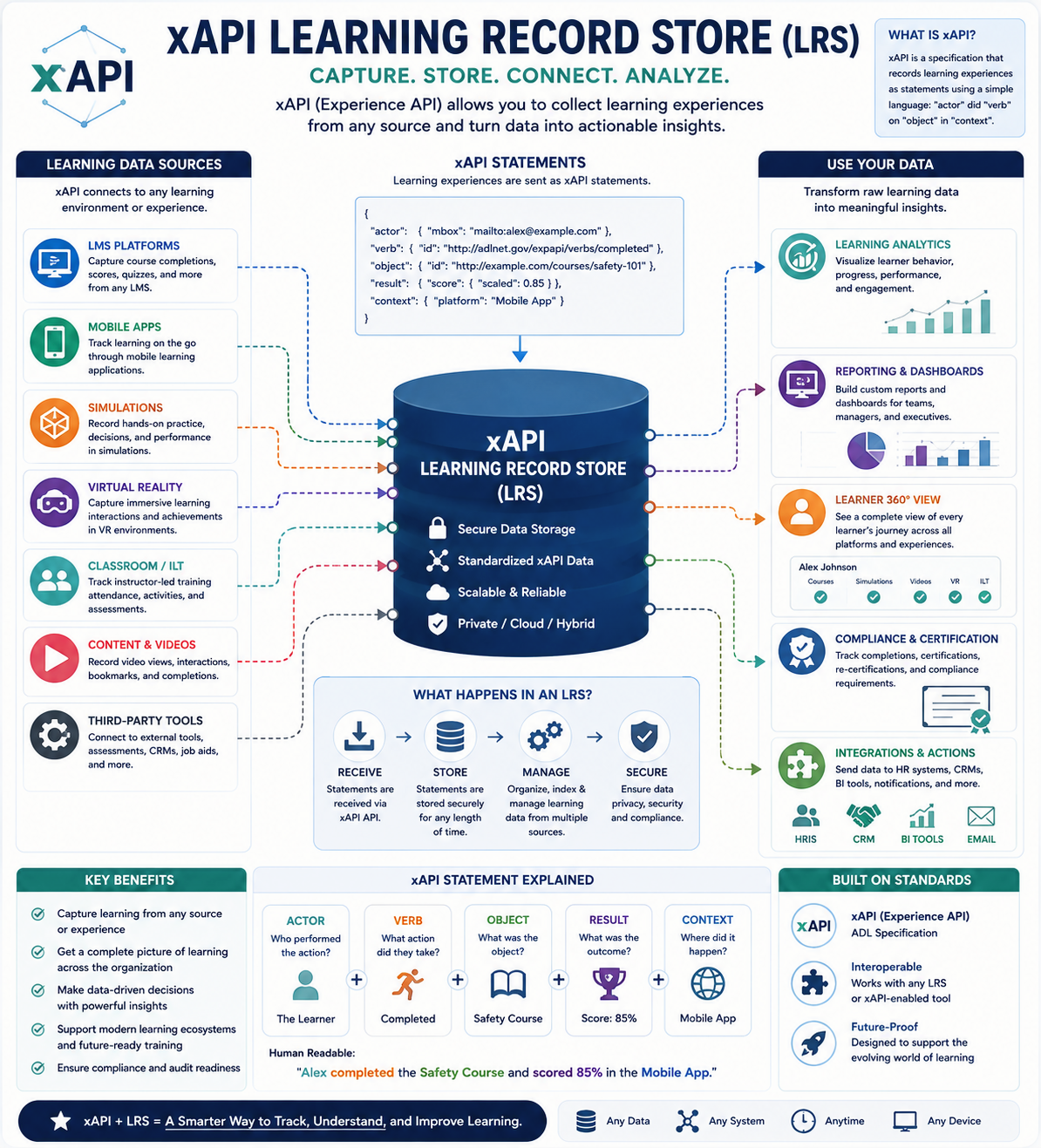 xAPI Learning Record Store (LRS) showing how learning data is collected, stored, and shared across LMS platforms and other learning systems.