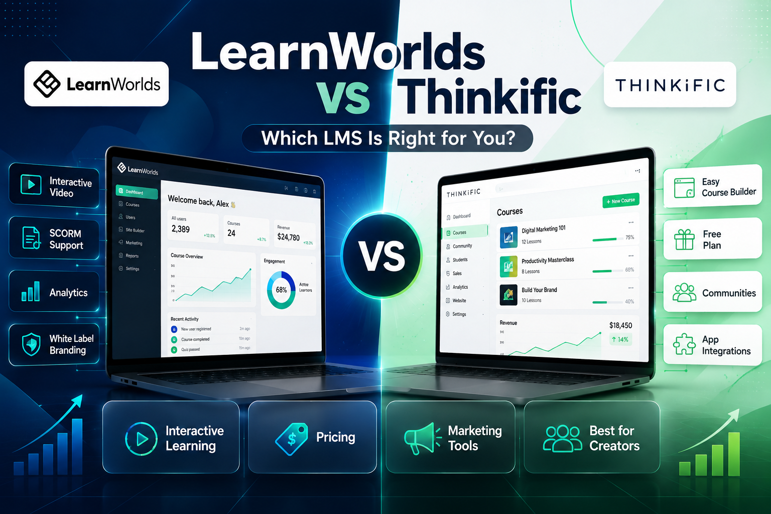 LearnWorlds vs Thinkific comparison showing features, pricing, marketing tools, and the best LMS for online course creators.