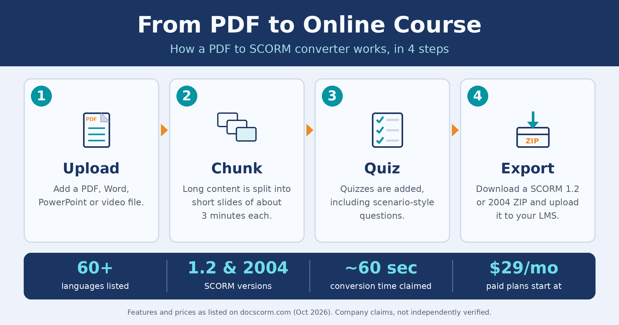 DocScorm PDF to SCORM converter turning a document into an online course