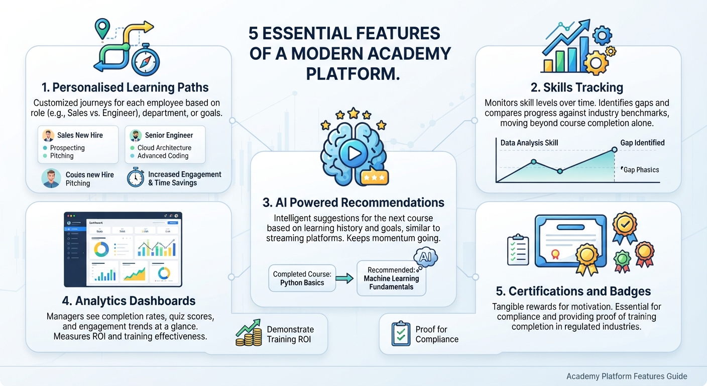 Infographic illustrating modern academy platform features, including compliance tracking, personalized dashboards, multi-language support, microlearning, and feedback tools.