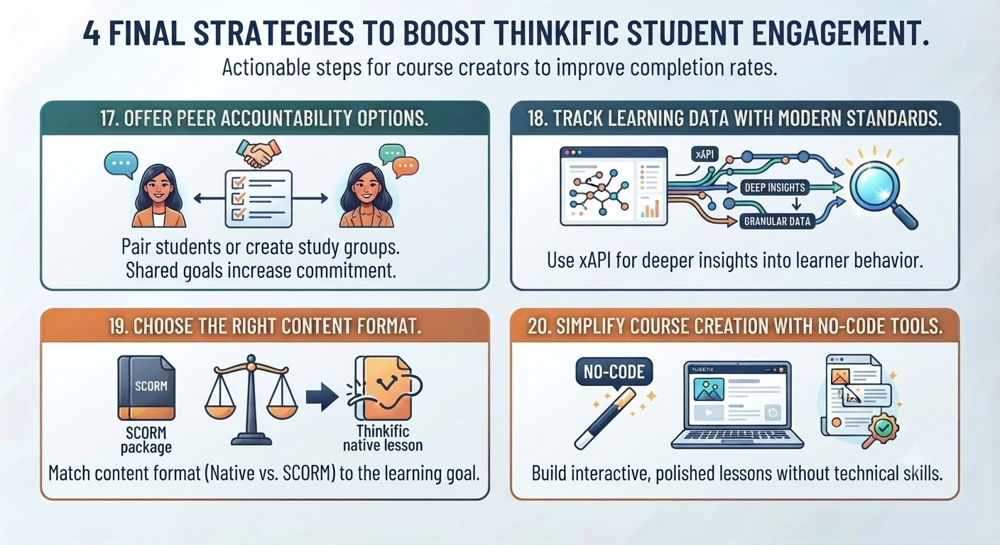 Infographic summarizing strategies 17 to 20 for Thinkific student engagement: peer accountability, xAPI data tracking, SCORM vs native content, and no-code tools.