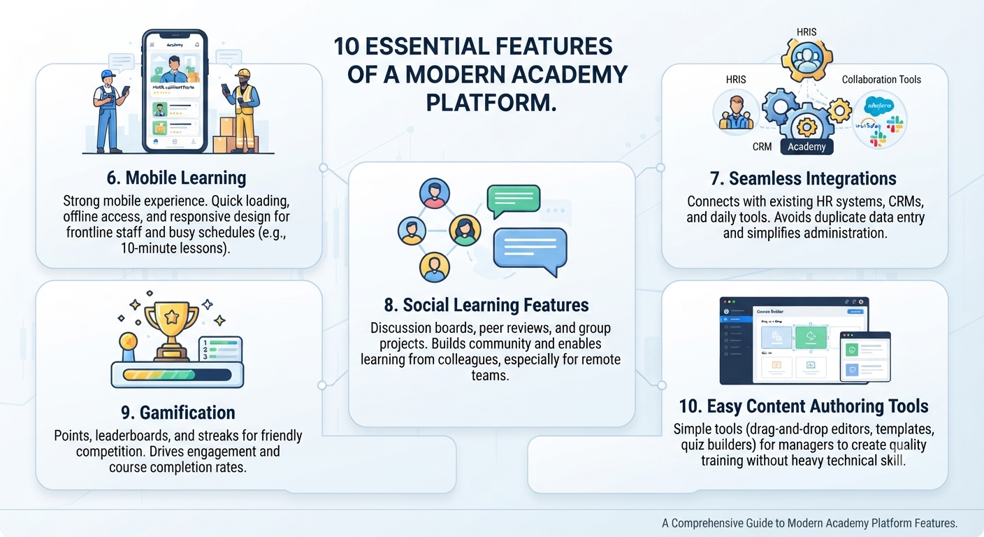 Infographic illustrating modern academy platform features, including compliance tracking, personalized dashboards, multi-language support, microlearning, and feedback tools.