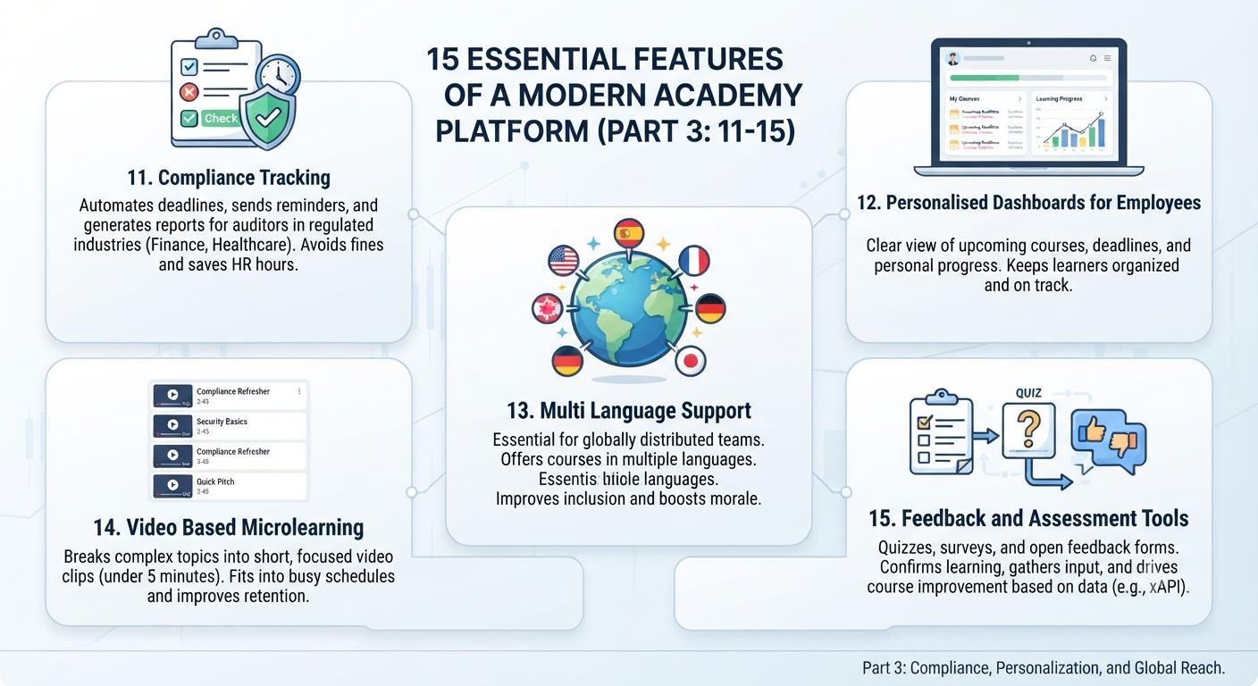Infographic illustrating modern academy platform features, including compliance tracking, personalized dashboards, multi-language support, microlearning, and feedback tools.