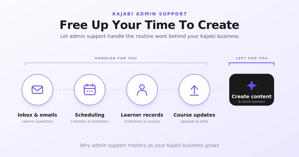 Diagram showing Kajabi admin support handling inbox and emails, scheduling, learner records, and course updates, leaving creators free to focus on creating content and serving learners.