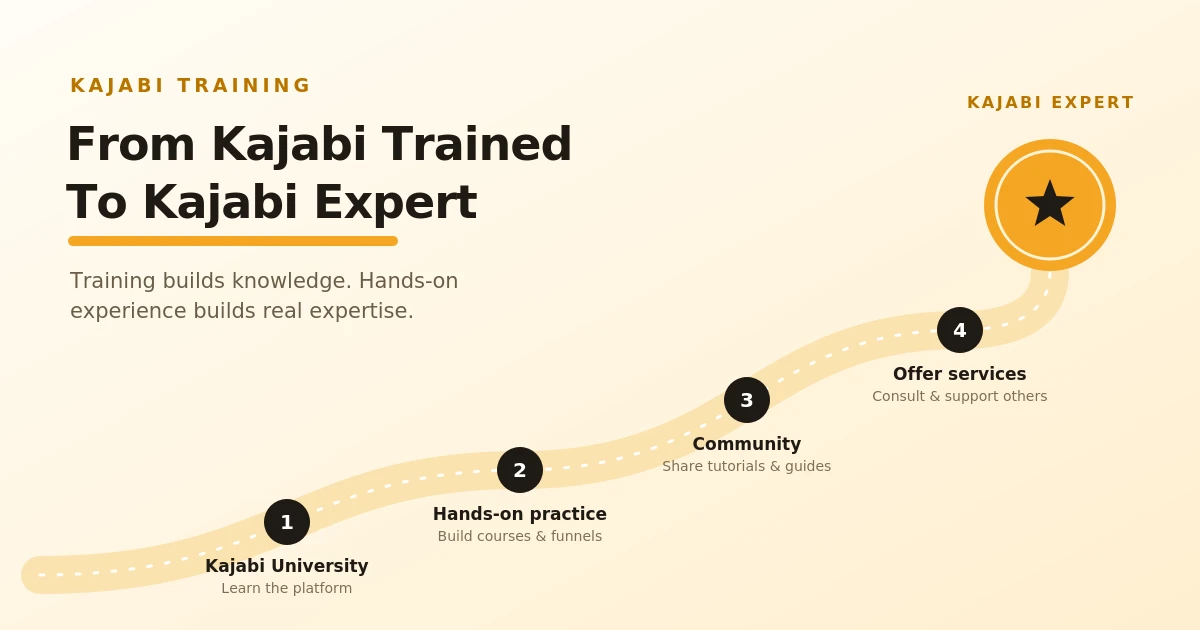 Winding road with four numbered stops (Kajabi University, hands-on practice, community, and offering services) leading to a gold Kajabi Expert badge, illustrating the path from Kajabi trained to Kajabi expert.