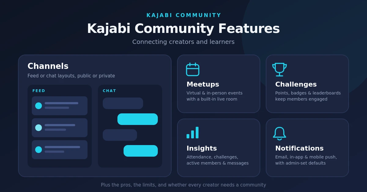 “Feature overview of Kajabi Community showing Channels in feed and chat layouts, plus Meetups, Challenges with points and badges, Insights analytics, and Notifications.