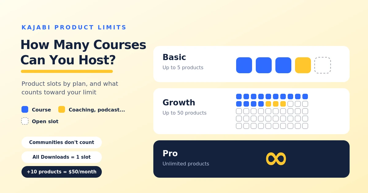 Graphic of Kajabi product slots by plan: Basic allows up to 5 products, Growth up to 50, and Pro is unlimited, with notes that communities don’t count, all downloads use one slot, and 10 extra products cost $50 per month.