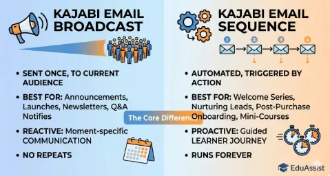 Kajabi email strategy showing broadcasts and automated email sequences