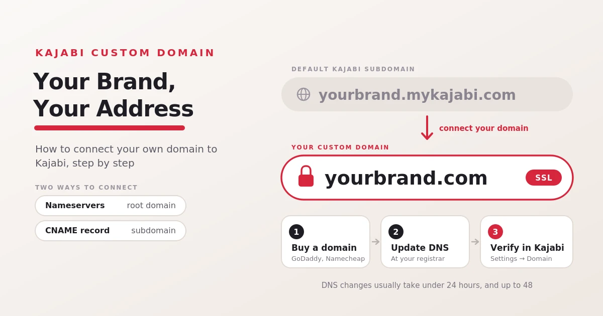 Graphic showing a default Kajabi subdomain, yourbrand.mykajabi.com, being replaced by a secured custom domain, yourbrand.com, with three steps: buy a domain, update DNS, and verify in Kajabi.