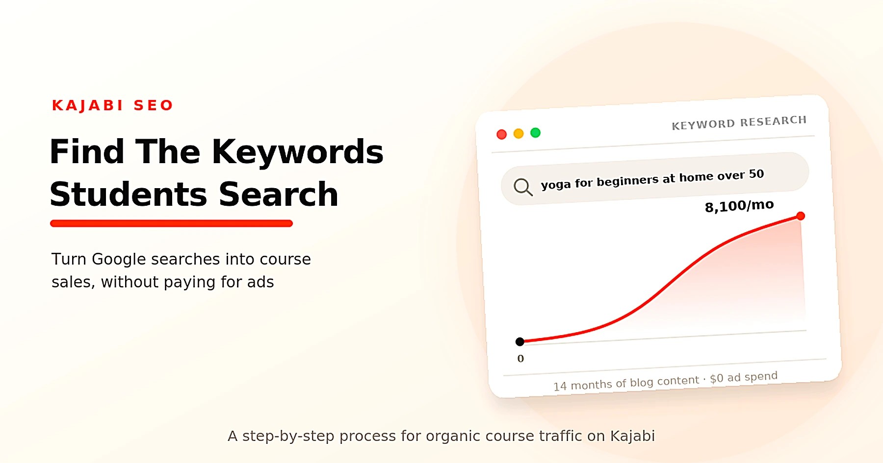 Illustration of a Kajabi keyword research search bar with the query 'yoga for beginners at home over 50' and a rising organic traffic graph reaching 8,100 monthly visitors.
