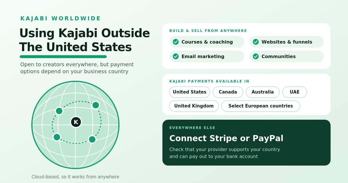 Graphic about using Kajabi outside the United States: a globe with connected locations, a list of features available worldwide, the countries where Kajabi Payments is available, and a note to connect Stripe or PayPal elsewhere.”