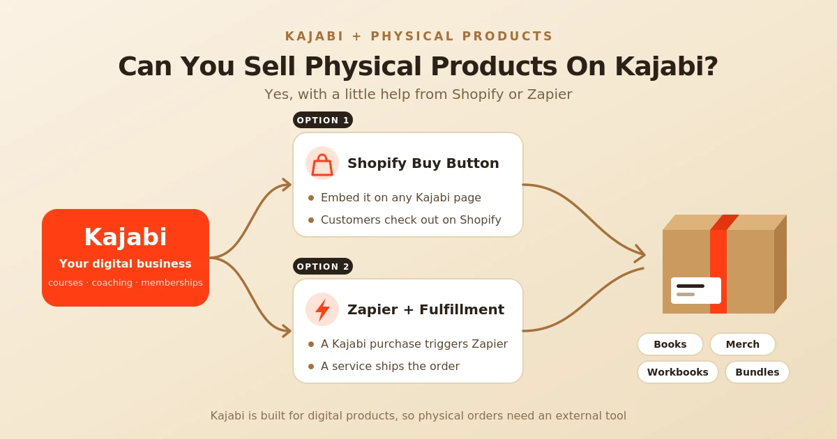 Diagram showing Kajabi branching into two ways to sell physical products, a Shopify Buy Button embedded on a Kajabi page or Zapier triggering a fulfillment service, both leading to a shipped box of books, merch, workbooks, and bundles.”