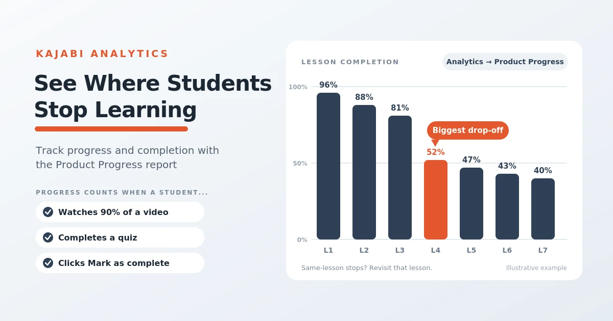 “Bar chart of lesson completion across seven lessons with the fourth lesson highlighted as the biggest drop-off, beside a list of how Kajabi counts progress: watching 90% of a video, completing a quiz, or clicking Mark as complete.”