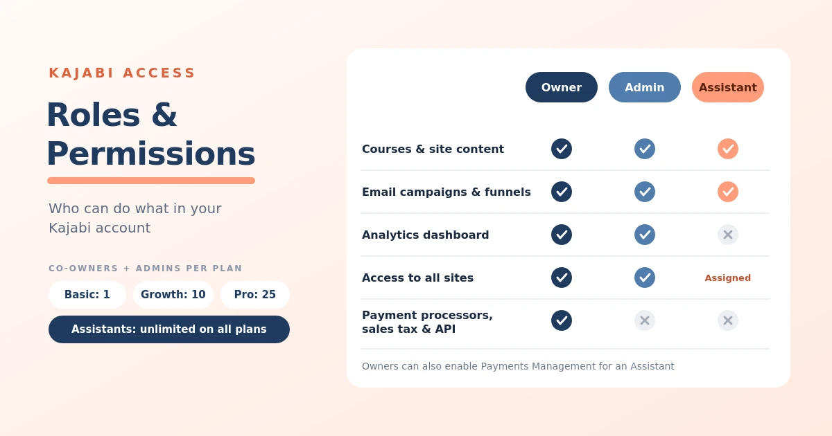 “Permissions chart comparing Kajabi Owner, Admin, and Assistant roles across courses, email and funnels, analytics, site access, and payment processor, sales tax, and API setup, with admin seat limits by plan and unlimited Assistants.”