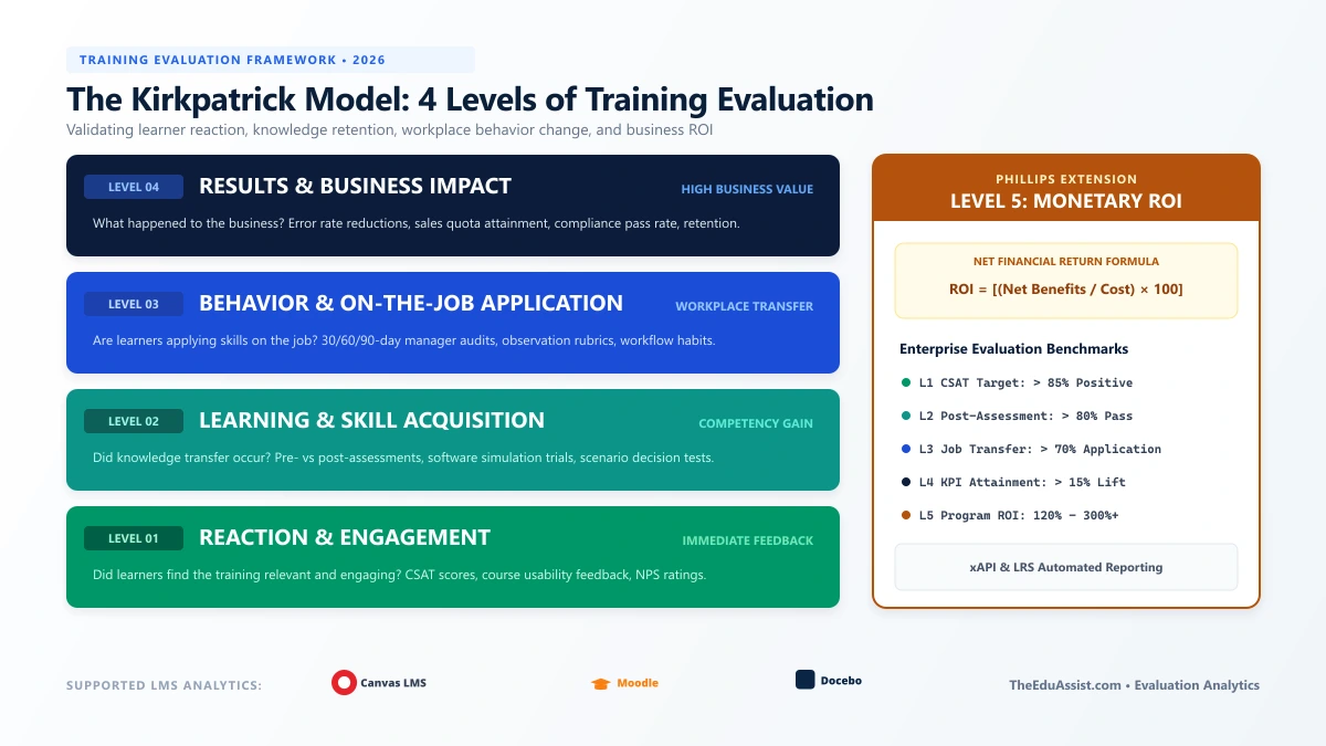 The Kirkpatrick Model 4 levels of training evaluation diagram - Reaction, Learning, Behavior, Results