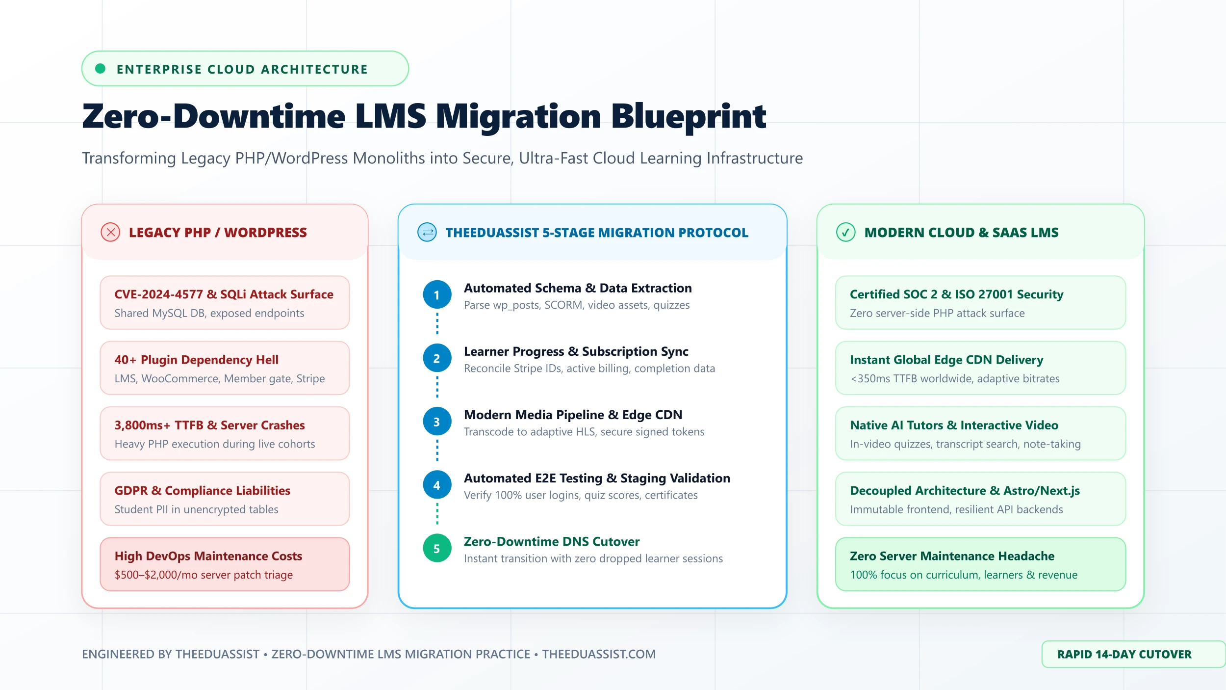Zero-Downtime LMS Migration Blueprint from WordPress to Modern Cloud Architecture