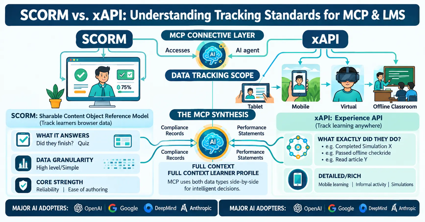 Model Context Protocol connecting AI agents with a learning management system