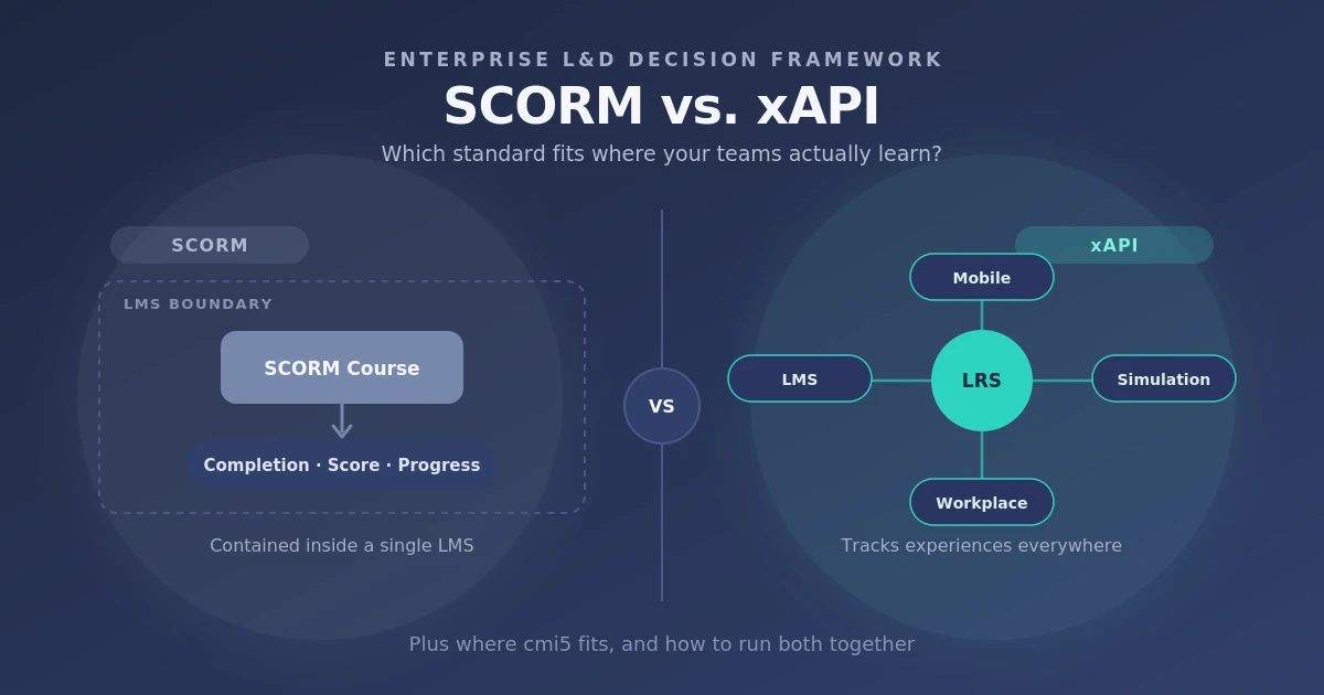 Architecture diagram showing cmi5 bridging an enterprise LMS with an xAPI Learning Record Store