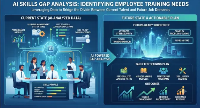 AI Skills Gap Analysis: How to Identify Employee Training Needs