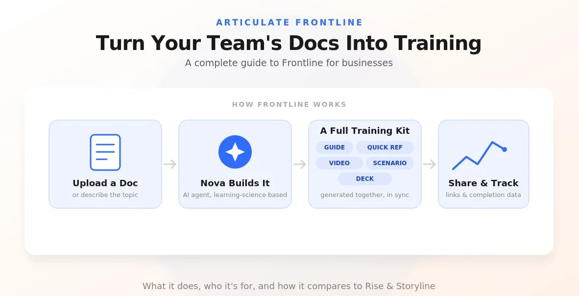 Diagram showing how Articulate Frontline works: upload a document, Nova AI builds a training kit with a guide, quick reference, video, scenario, and deck, then share and track results.