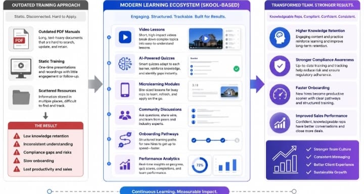 Skool-based real estate lending sales training platform showing video learning, AI quizzes, onboarding pathways, and performance tracking tools