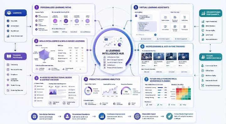AI-powered Learning and Development ecosystem showing personalized learning, skills intelligence, predictive analytics, AI learning assistants, microlearning, and workforce planning.
