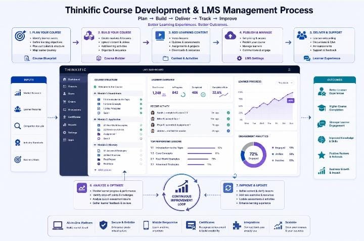 Thinkific course creation and LMS management showing structured online courses, learner progress, assessments, and learning analytics
