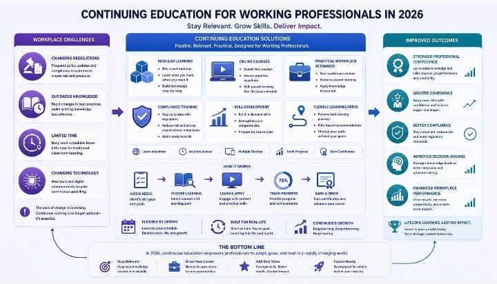 Continuing education program showing professional learning, modular training, workplace skills, compliance, and career development