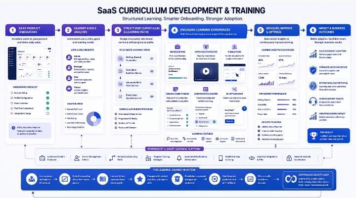 SaaS curriculum development infographic showing structured training, microlearning, simulations, assessments, onboarding, and improved product adoption